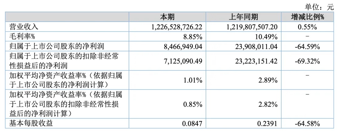 卷出天际!3C大卖销售30亿利润仅2000万