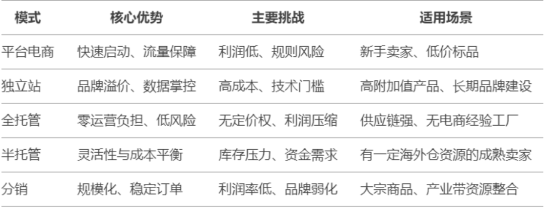 出海“三十六计”：跨境电商模式大比拼，谁是盈利王？
