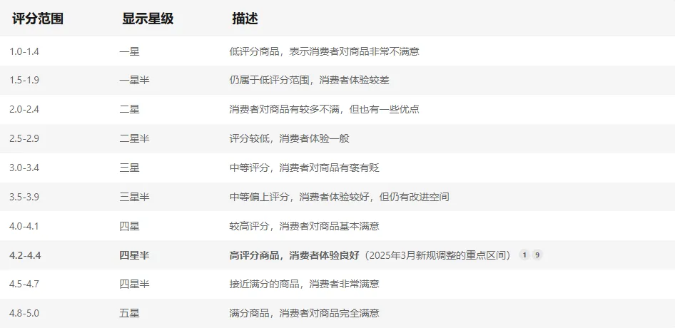 亚马逊调整星级评分规则！一星变成五星的操作