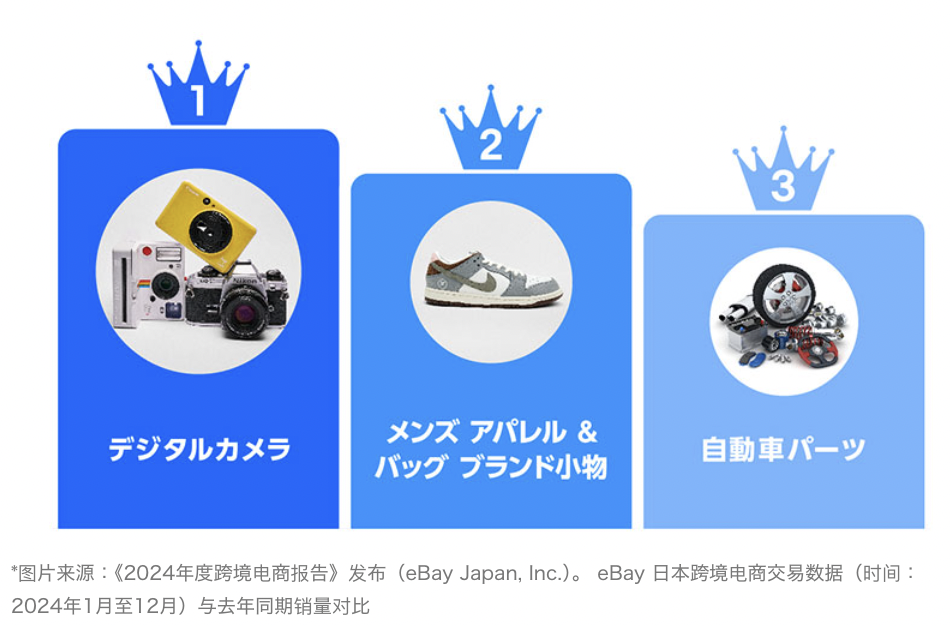 24年eBay日本跨境热销品类：数码相机、男士服饰等