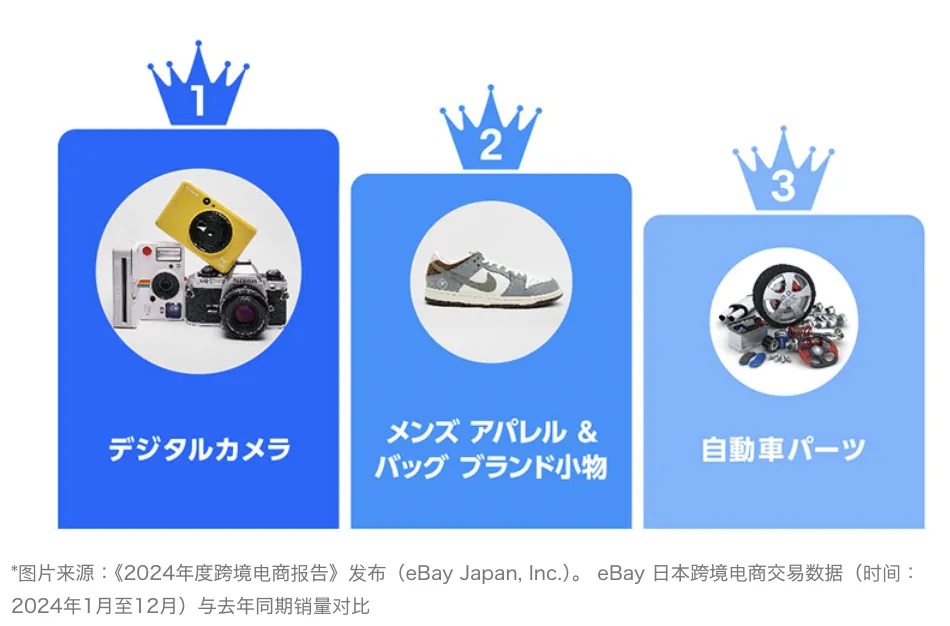 24年eBay日本跨境热销品类：数码相机、男士服饰等