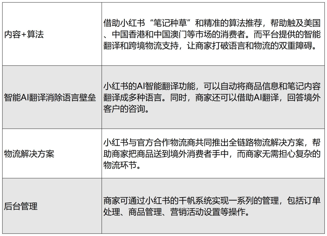 小红书正式杀入跨境电商，有机会，也有挑战