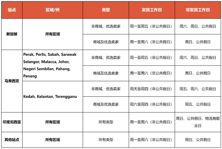 关注！Shopee这些站点更新DTS与LSR规则；调查：近七成东南亚消费者网购香港产品；今年台湾电子商务市场将增长7.9%