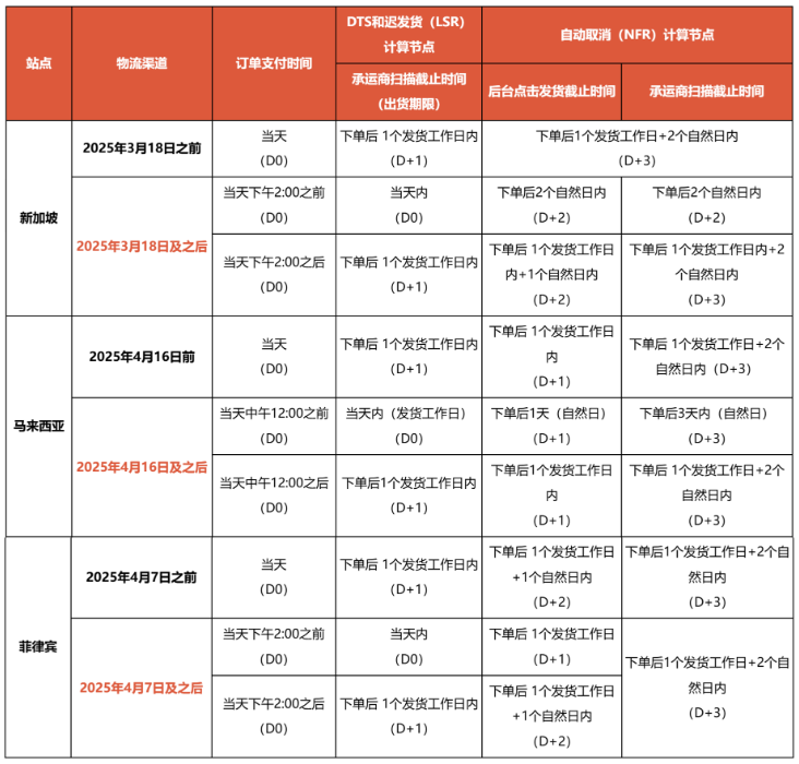 关注！Shopee这些站点更新DTS与LSR规则；调查：近七成东南亚消费者网购香港产品；今年台湾电子商务市场将增长7.9%