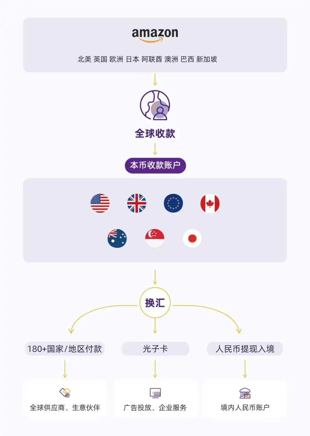 亚马逊本币收款账户.jpeg