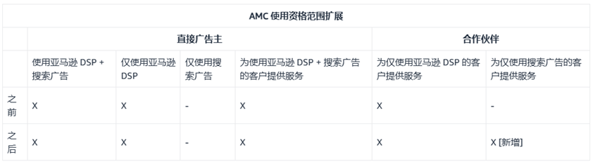 unBoxed大会发布AMC功能应用新场景，提升广告有效触达与转化