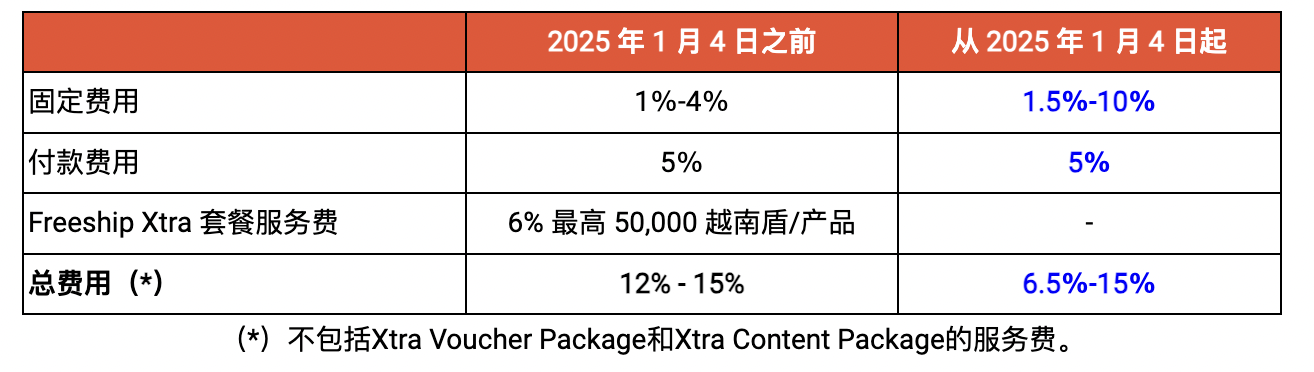 Shopee越南调整运费与固定费用:多个品类费用涨幅达6%