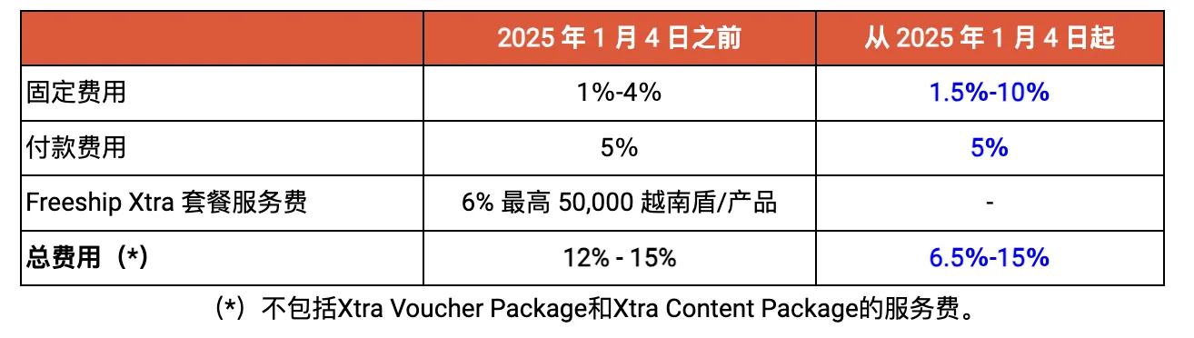Shopee越南调整运费与固定费用:多个品类费用涨幅达6%