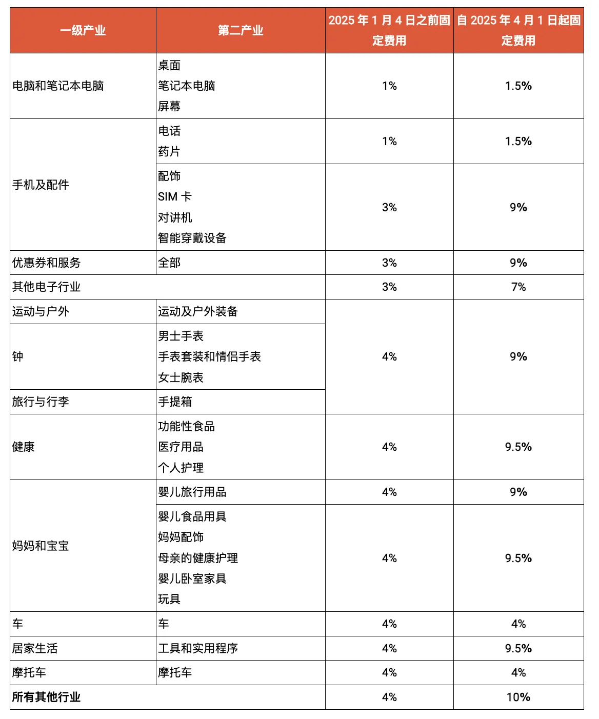 Shopee越南调整运费与固定费用:多个品类费用涨幅达6%