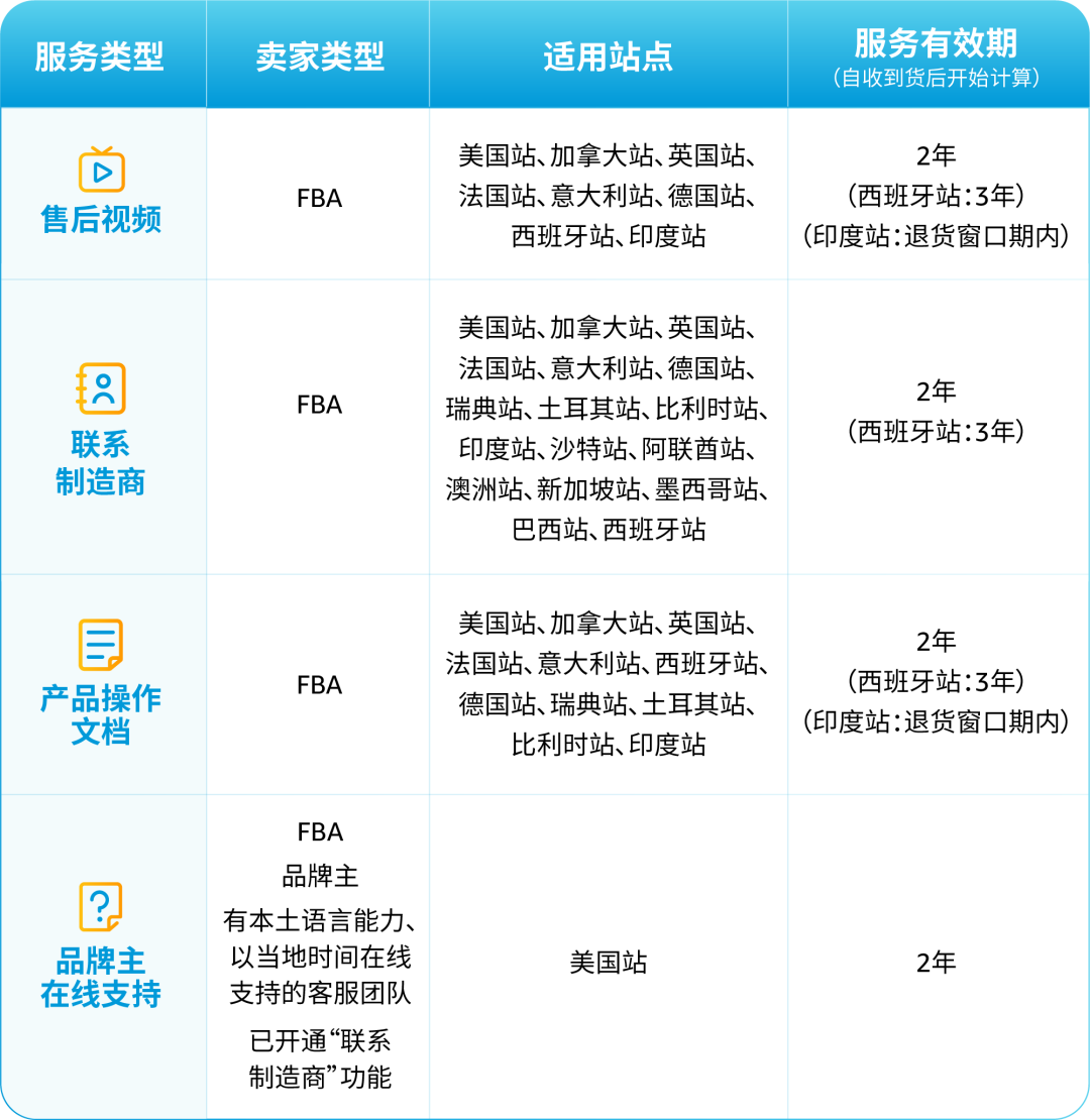 退货率直降40%！亚马逊卖家亲测好用的“售后神器”，还免费！