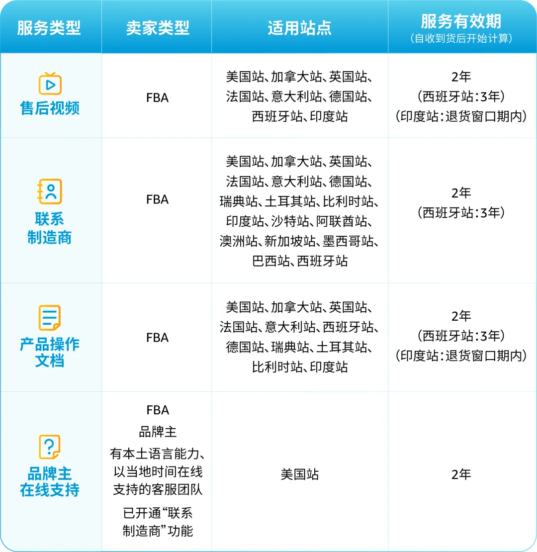 退货率直降40%!亚马逊卖家亲测好用的“售后神器”,还免费!