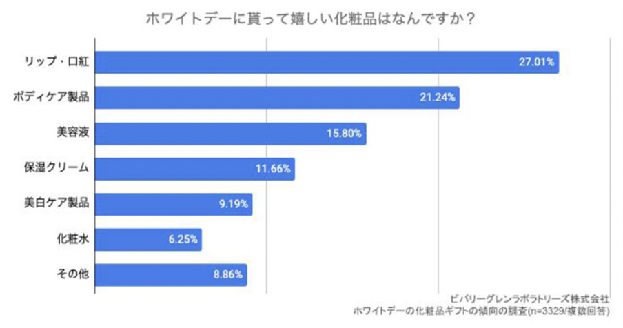 日本女性白色情人节网购礼品偏好：口红等化妆品受追捧