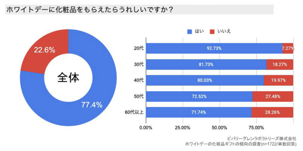 日本女性白色情人节网购礼品偏好：口红等化妆品受追捧