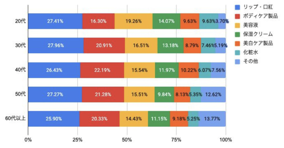 日本女性白色情人节网购礼品偏好：口红等化妆品受追捧