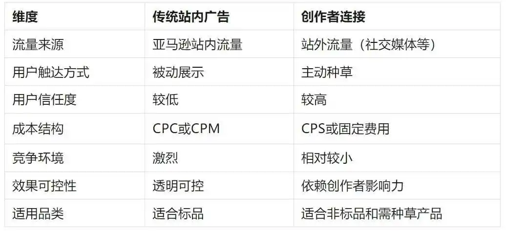 亚马逊广告大升级！这些新变化，卖家一定要知道！