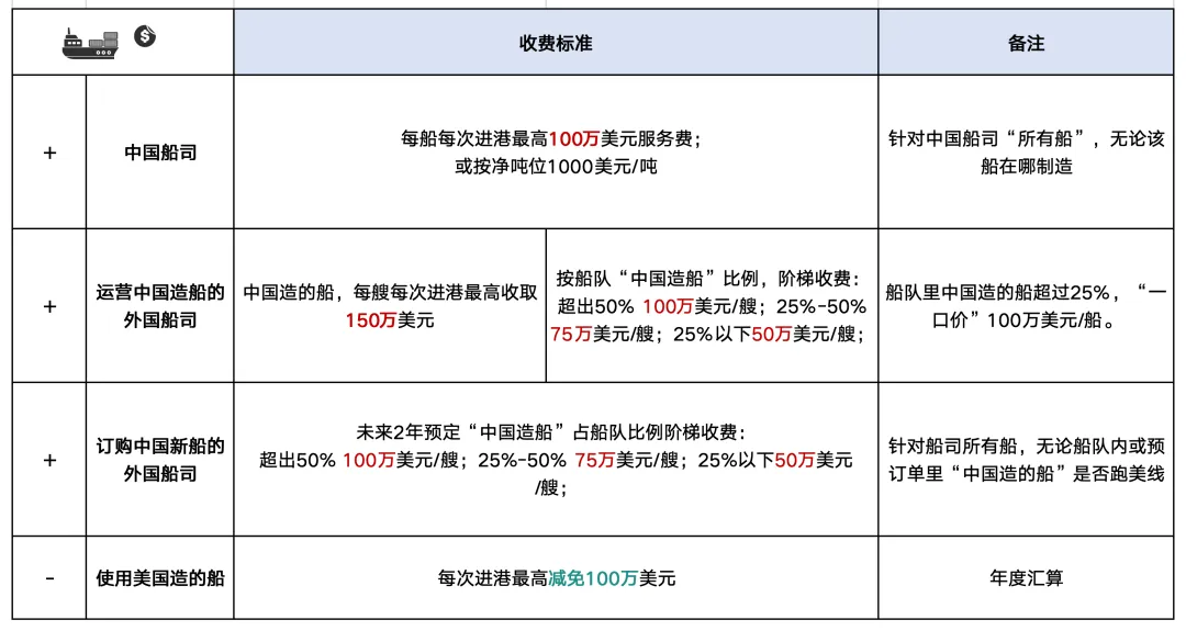 单船最高$150万！比T86更狠，事关卖家2025年运费，美国港口新规听证倒计时