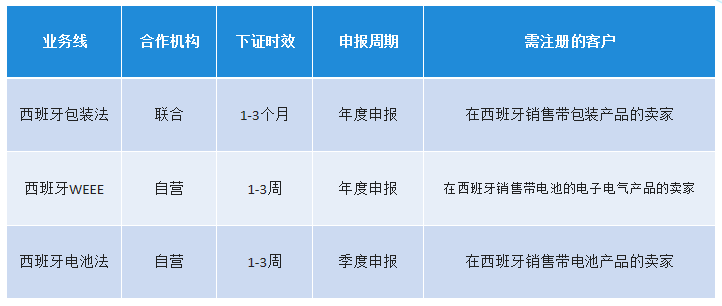 【关于产品认证你或许想了解的】 西班牙EPR合规要求解析和产品介绍