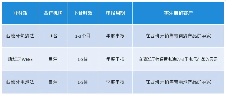 【关于产品认证你或许想了解的】 西班牙EPR合规要求解析和产品介绍