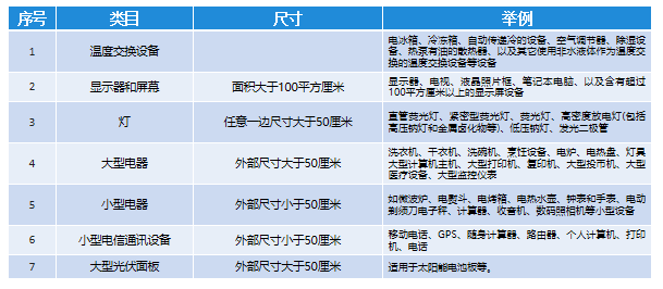 【关于产品认证你或许想了解的】 西班牙EPR合规要求解析和产品介绍