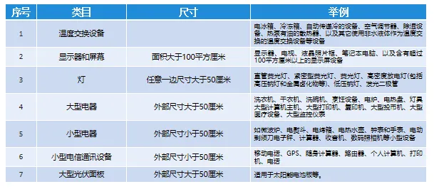 【关于产品认证你或许想了解的】 西班牙EPR合规要求解析和产品介绍