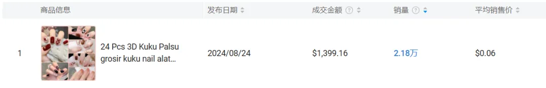 多款穿戴甲在TikTok爆火,单品月销直逼3万单