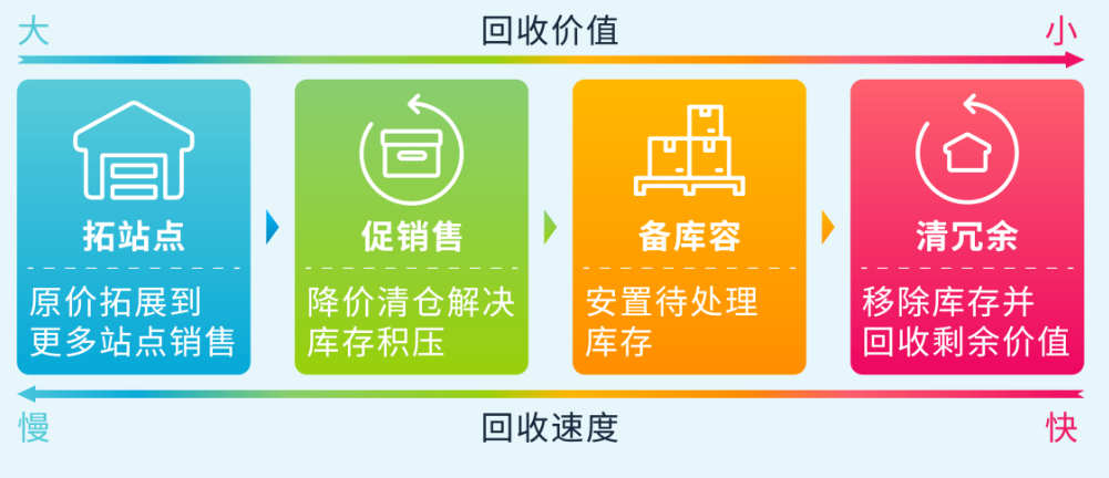3/21起生效！亚马逊将自动移除270天超龄库存，抓紧设置自动移除避免损失！