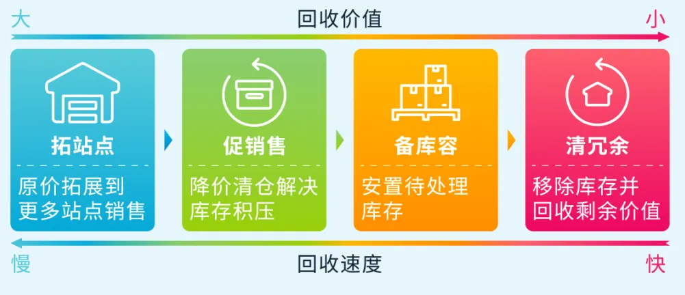3/21起生效！亚马逊将自动移除270天超龄库存，抓紧设置自动移除避免损失！