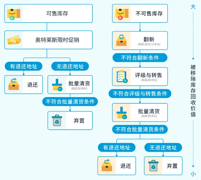 3/21起生效！亚马逊将自动移除270天超龄库存，抓紧设置自动移除避免损失！