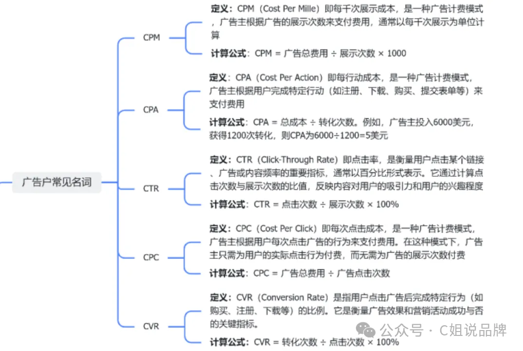 烧了8万刀广告费打水漂?来看看Tiktok小店广告实战10问10答: