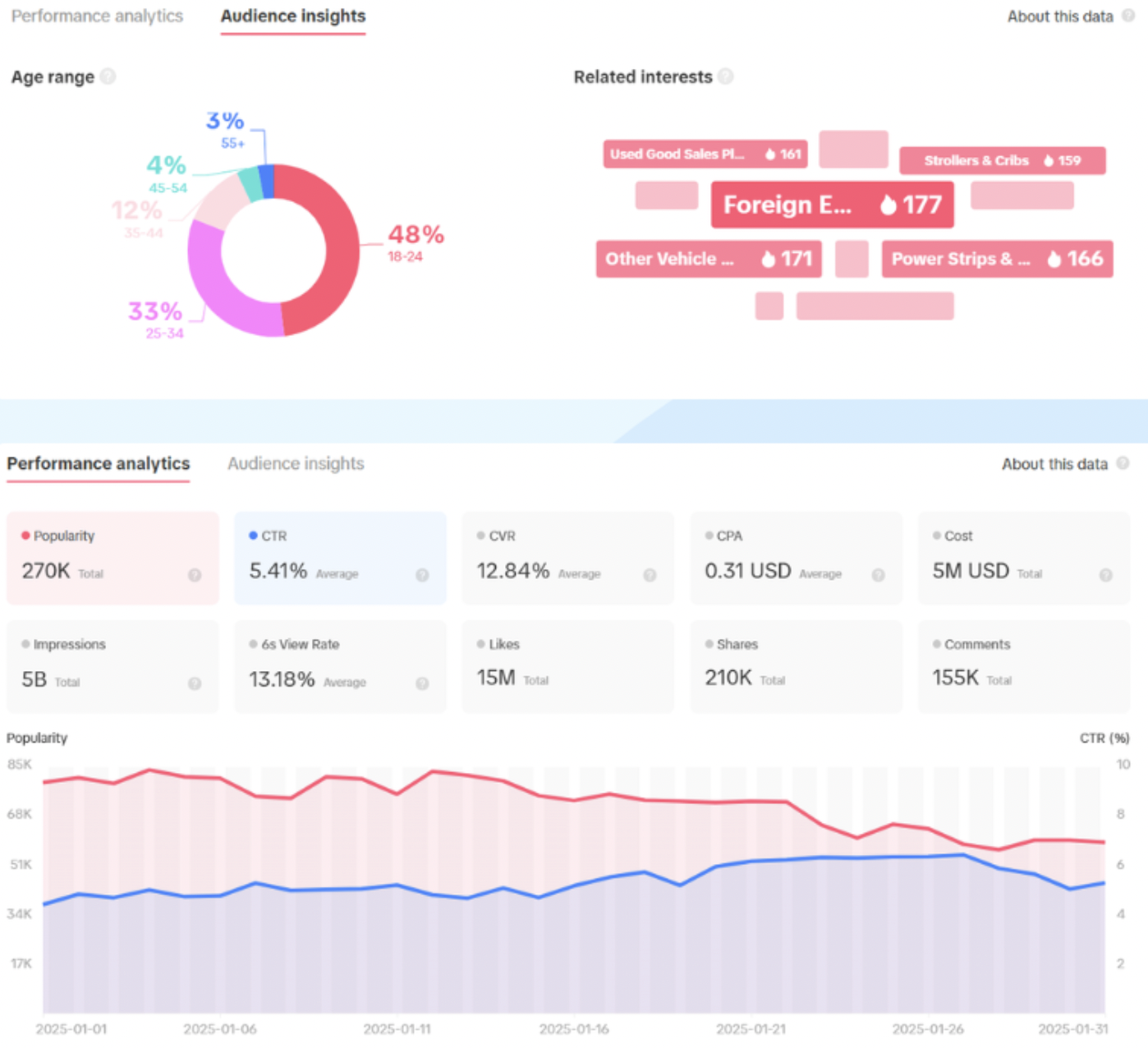 TikTok 1月热销趋势：手机配件广告转化率高达12.84%