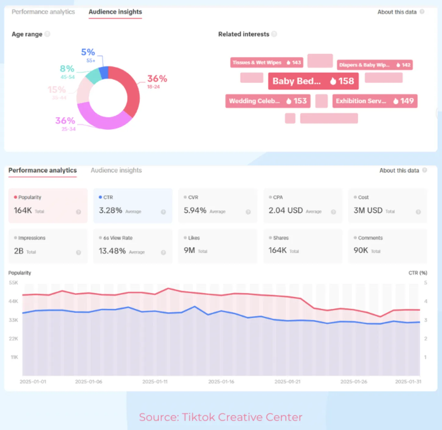 TikTok 1月热销趋势:手机配件广告转化率高达12.84%