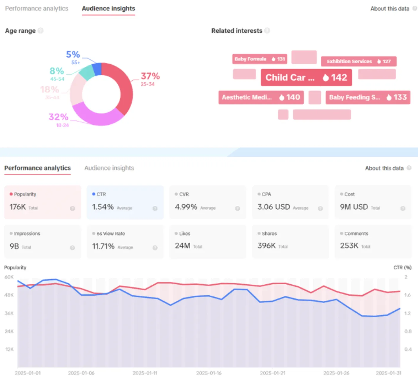 TikTok 1月热销趋势:手机配件广告转化率高达12.84%