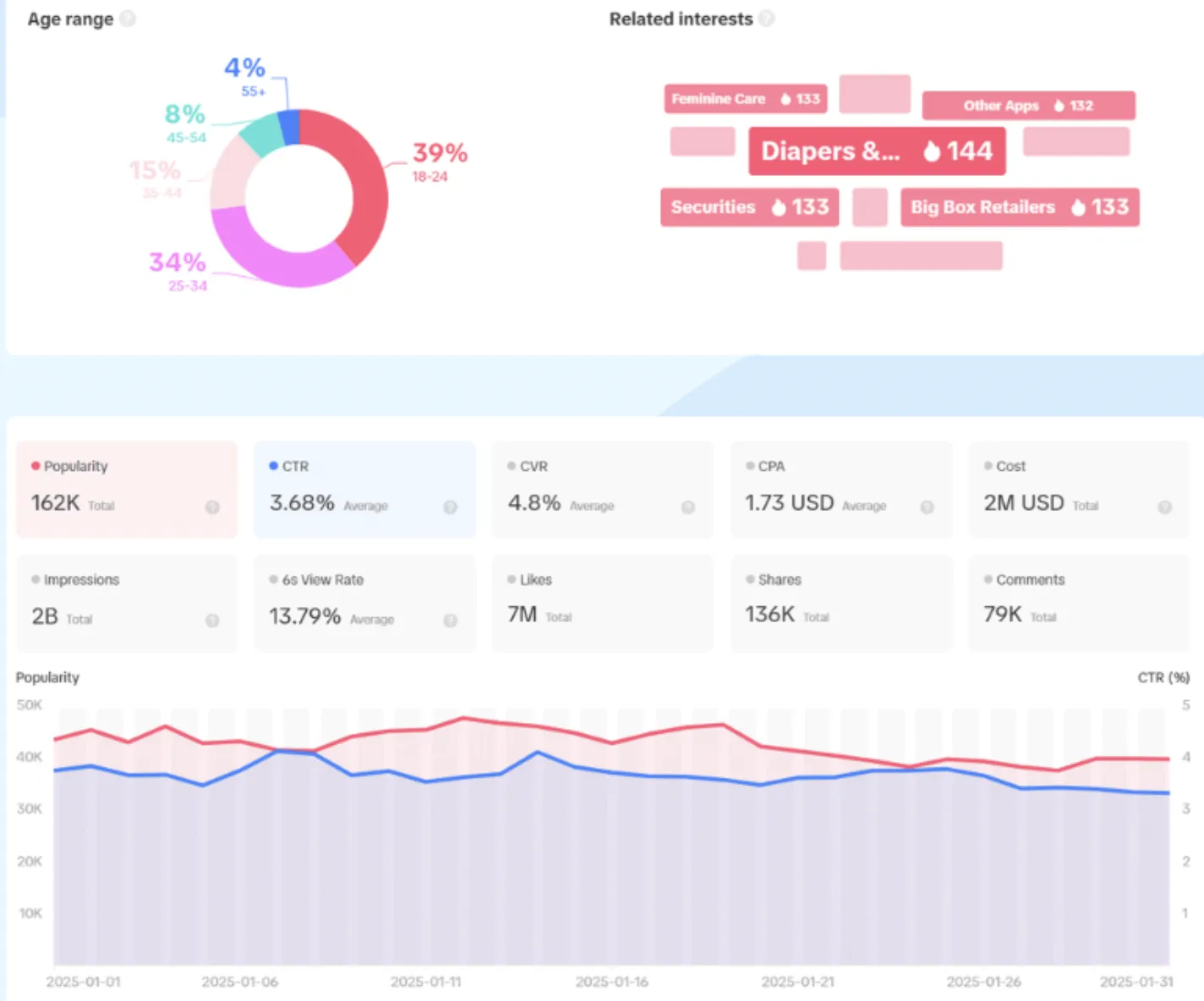 TikTok 1月热销趋势:手机配件广告转化率高达12.84%