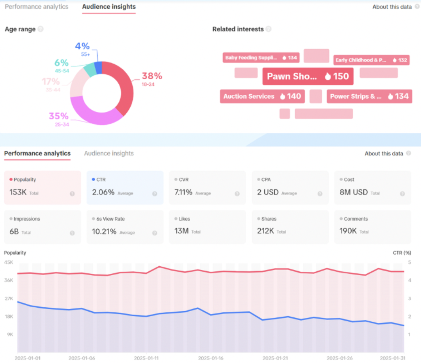 TikTok 1月热销趋势：手机配件广告转化率高达12.84%