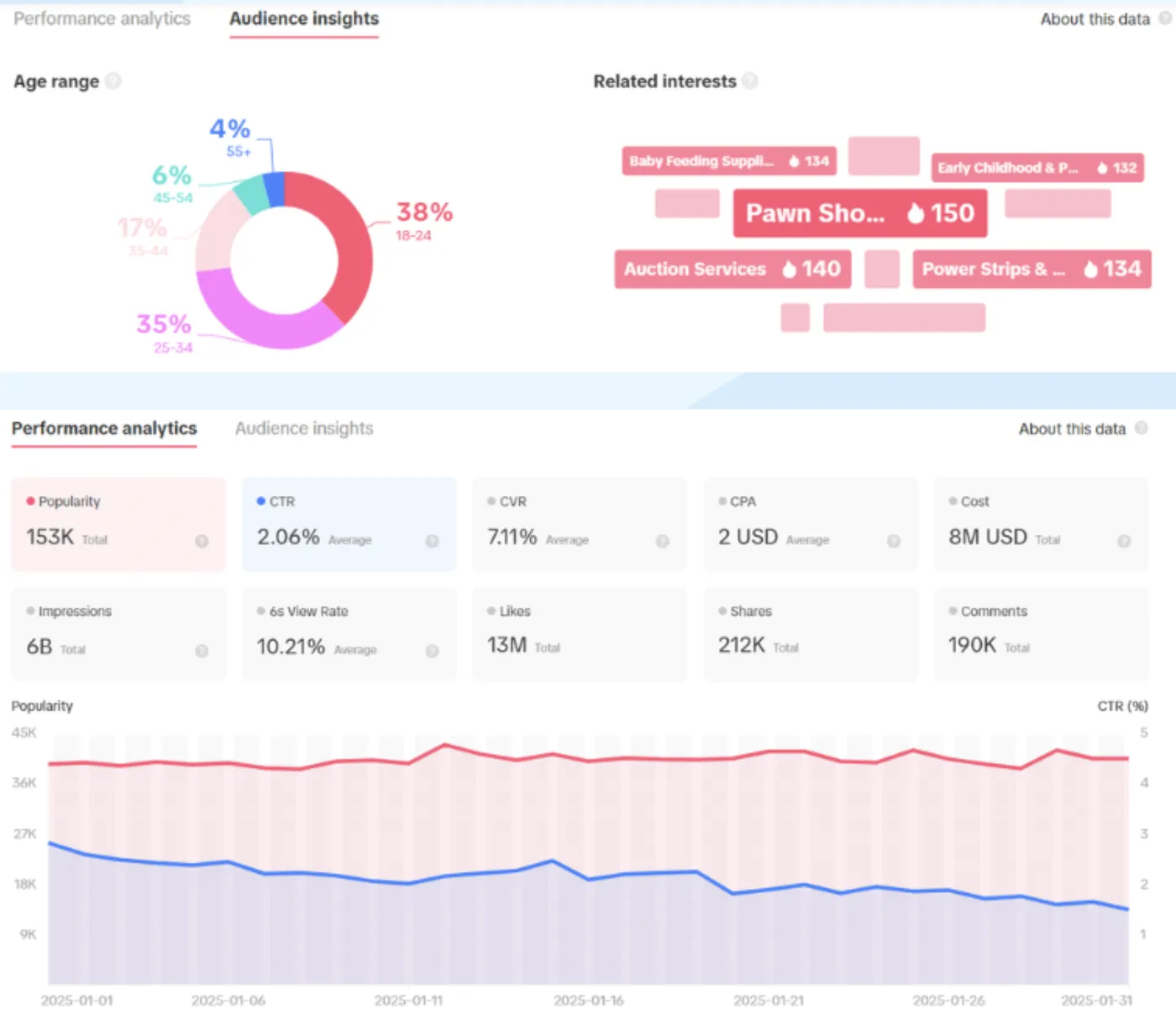 TikTok 1月热销趋势:手机配件广告转化率高达12.84%
