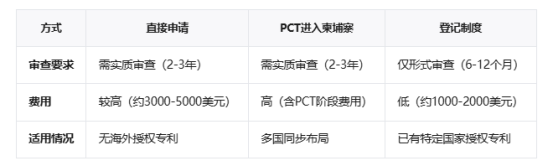 柬埔寨发明专利申请途径中的登记制度：低成本、快速获权的“专利捷径”