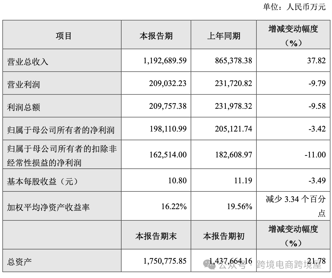 猛！亚马逊类目头牌一年破百亿