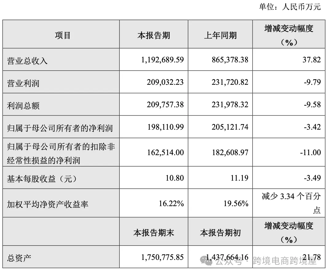 猛!亚马逊类目头牌一年破百亿