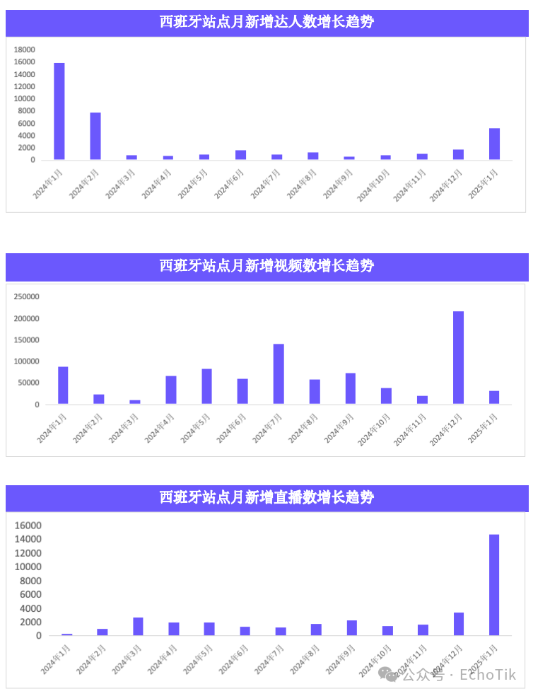 行业首发｜TikTok Shop 西班牙市场分析报告（2024-2025）