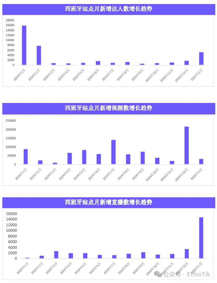 行业首发｜TikTok Shop 西班牙市场分析报告（2024-2025）