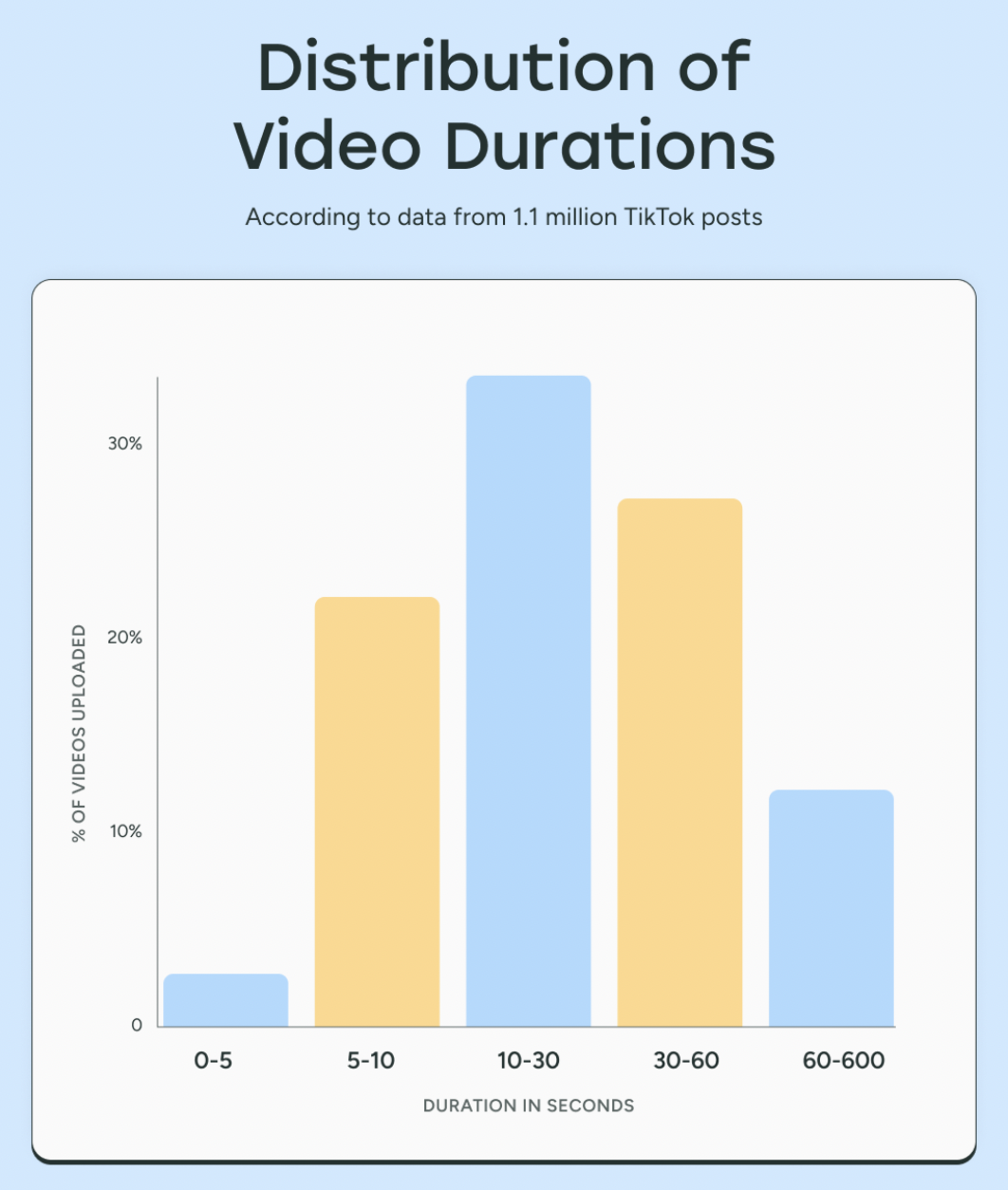 TikTok长视频悄然崛起，触及率平均高达43.2%