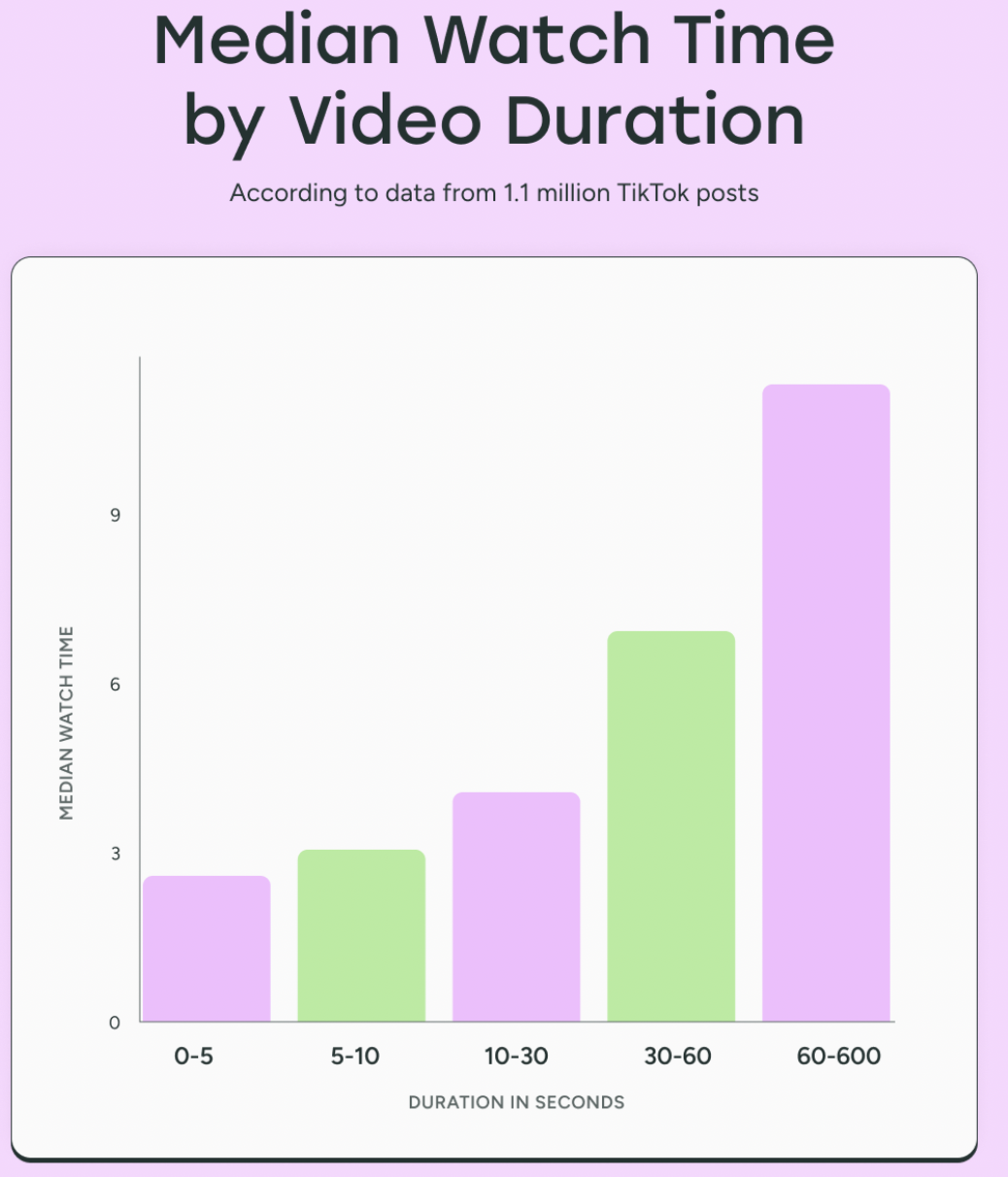 TikTok长视频悄然崛起，触及率平均高达43.2%