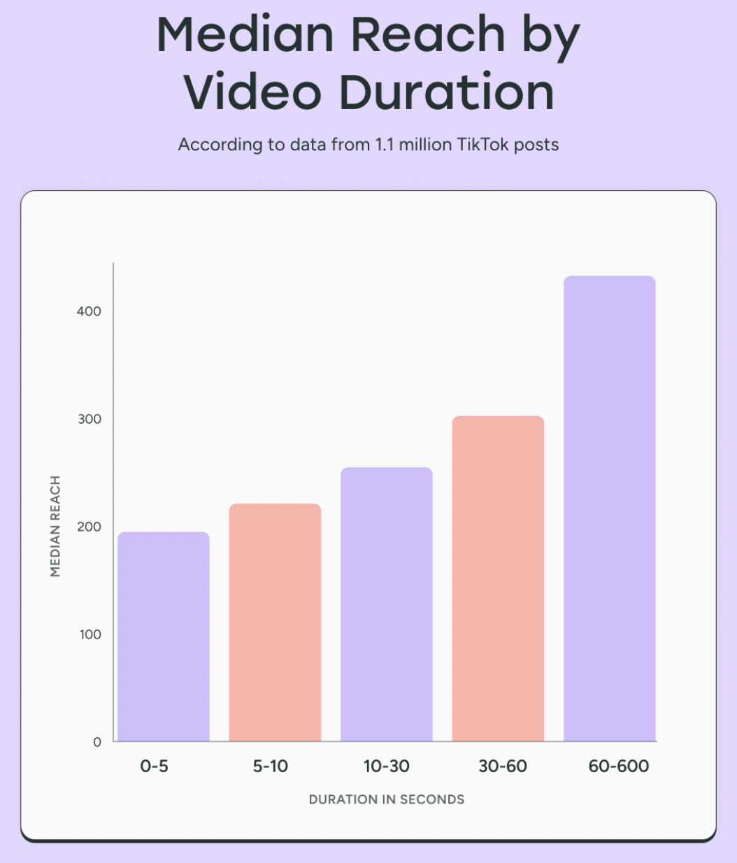 TikTok长视频悄然崛起，触及率平均高达43.2%