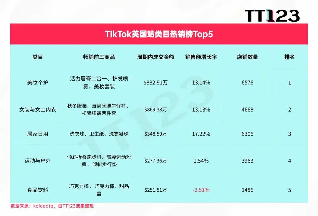 TikTok类目周榜丨美妆个护持续火爆，7日狂揽4273万美元！