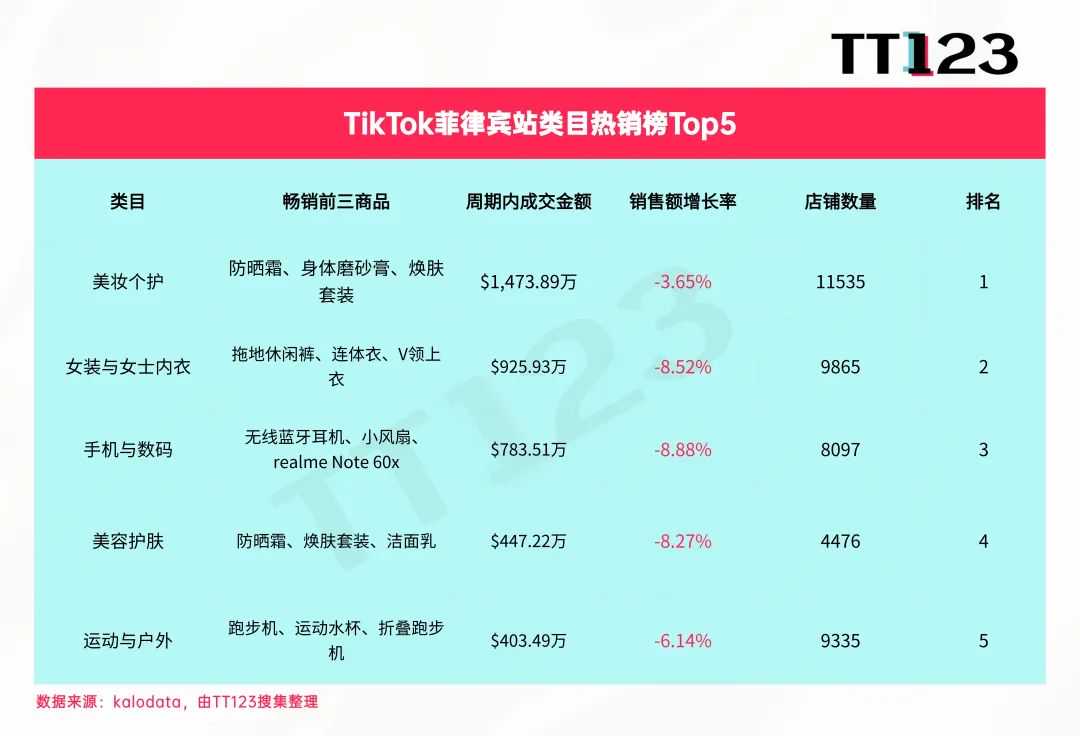 TikTok类目周榜丨美妆个护持续火爆，7日狂揽4273万美元！