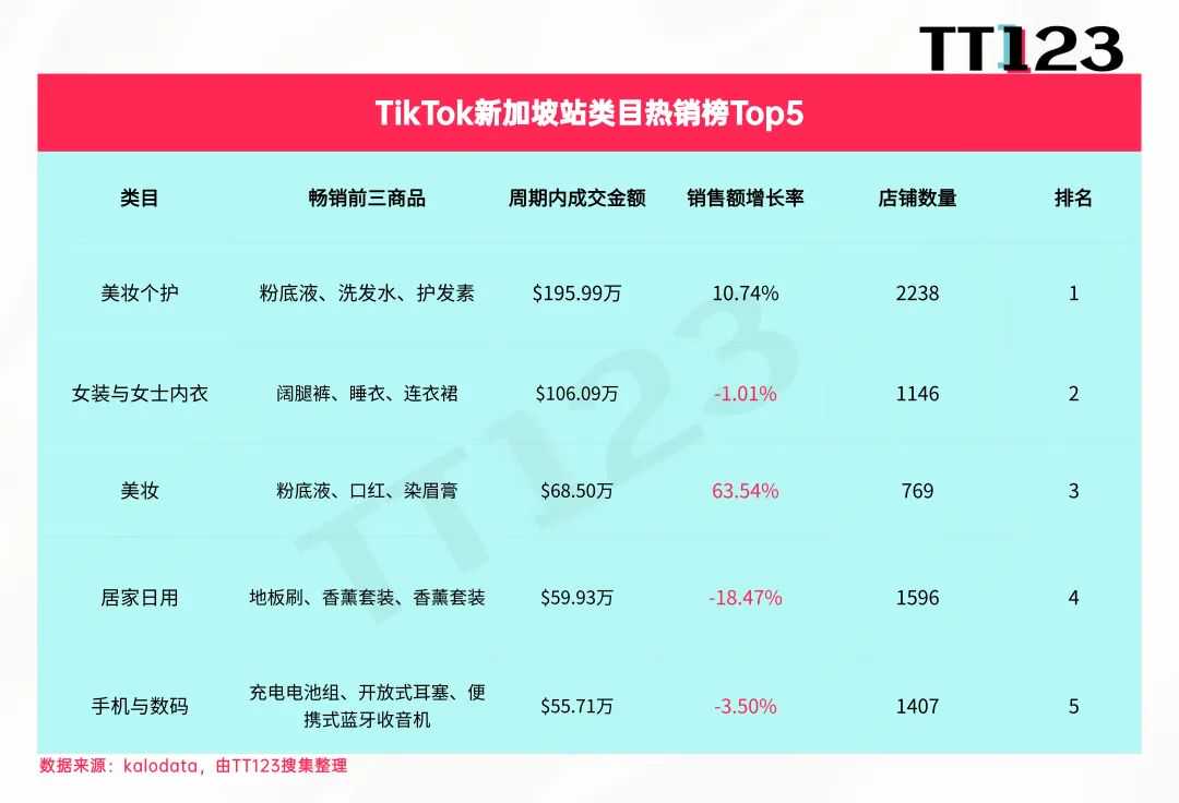 TikTok类目周榜丨美妆个护持续火爆，7日狂揽4273万美元！