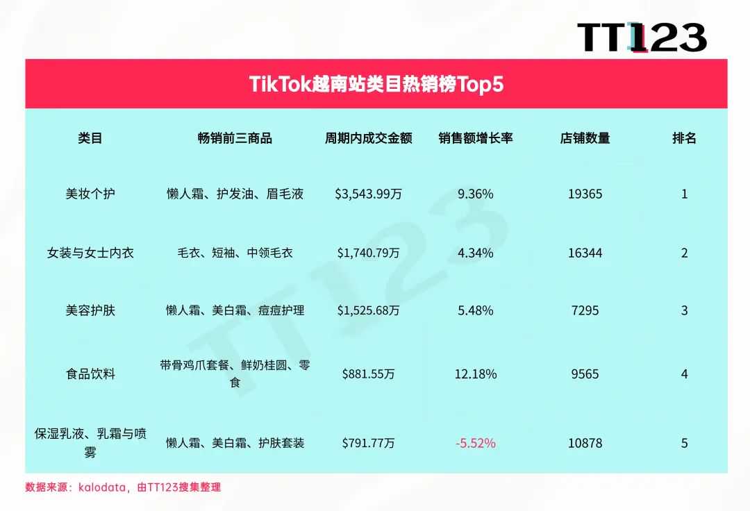 TikTok类目周榜丨美妆个护持续火爆，7日狂揽4273万美元！