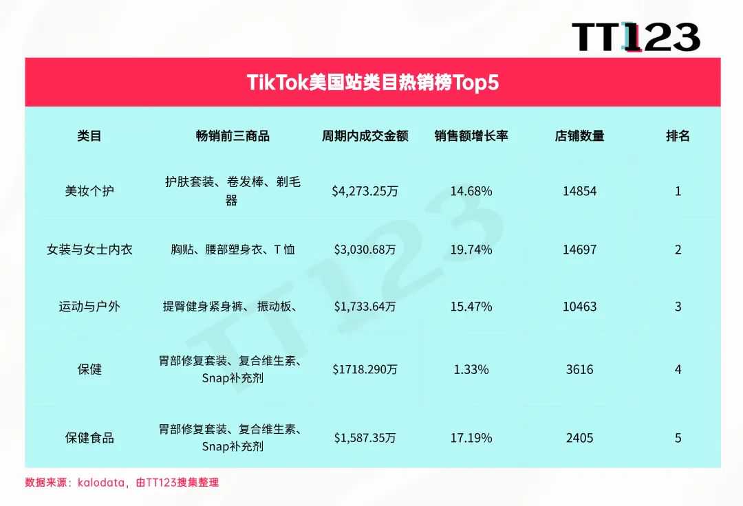 TikTok类目周榜丨美妆个护持续火爆，7日狂揽4273万美元！