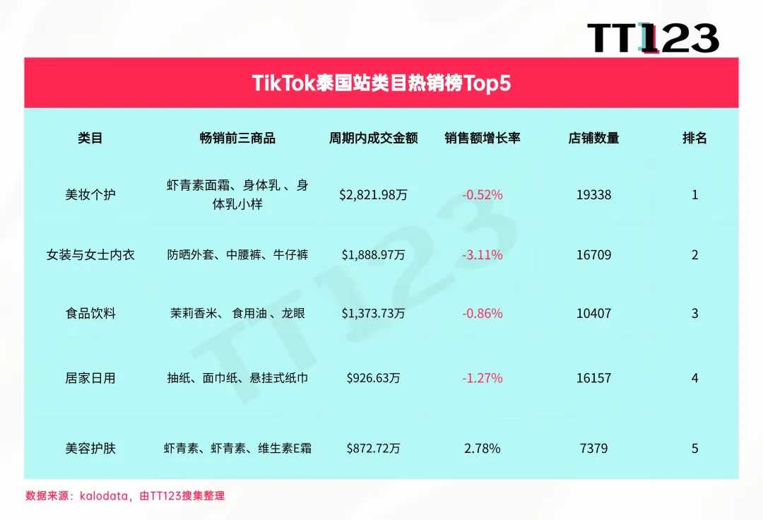 TikTok类目周榜丨美妆个护持续火爆，7日狂揽4273万美元！