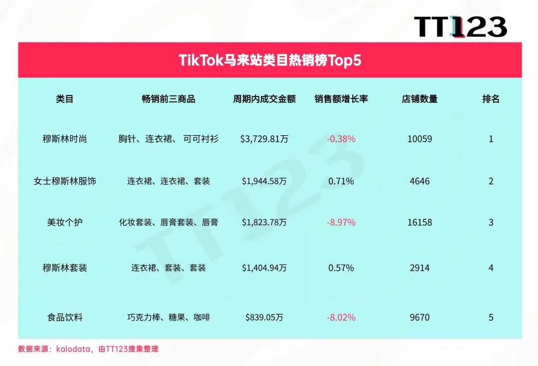 TikTok类目周榜丨美妆个护持续火爆，7日狂揽4273万美元！